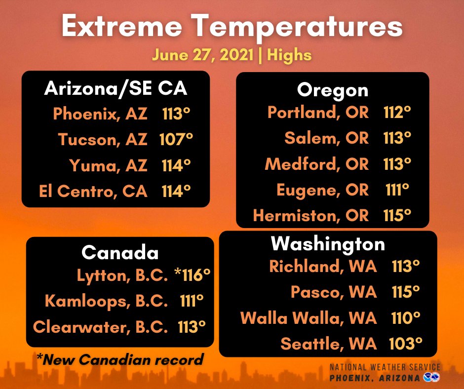NWSPhoenix's tweet photo. The high today in Phoenix reached 113°F. Would you believe us if we told you there was a location over 1,200 mile north of here that was hotter?

Lytton, B.C. broke the Canadian record high set in 1937 with a high of 46.6°C (116°F) today. Here are  other warm spots. #azwx #cawx https://t.co/ZwPK64VyaZ
