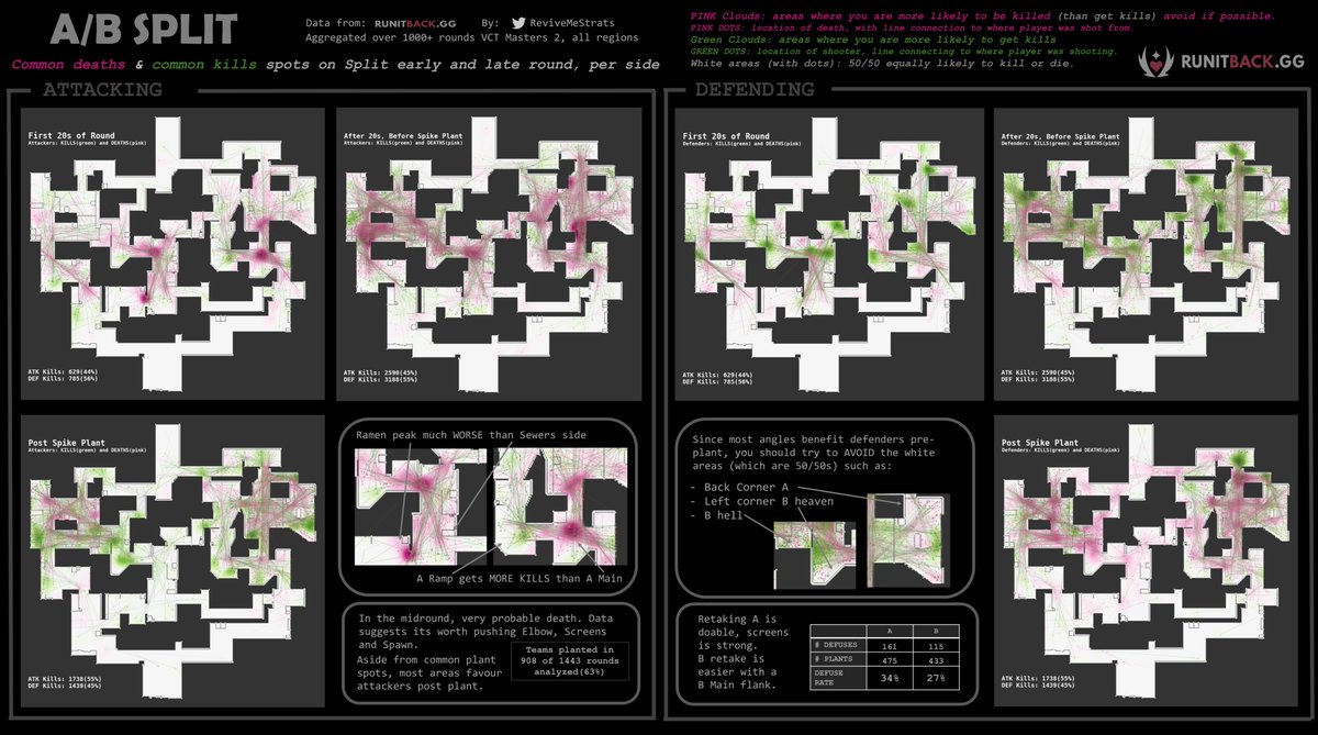 And that’s a wrap! We’ve found the common kills and deaths for all 5 maps - per side, early and late round. 

Made possible by @runitback_gg! So much more to explore in the data #VCT #VALORANT
