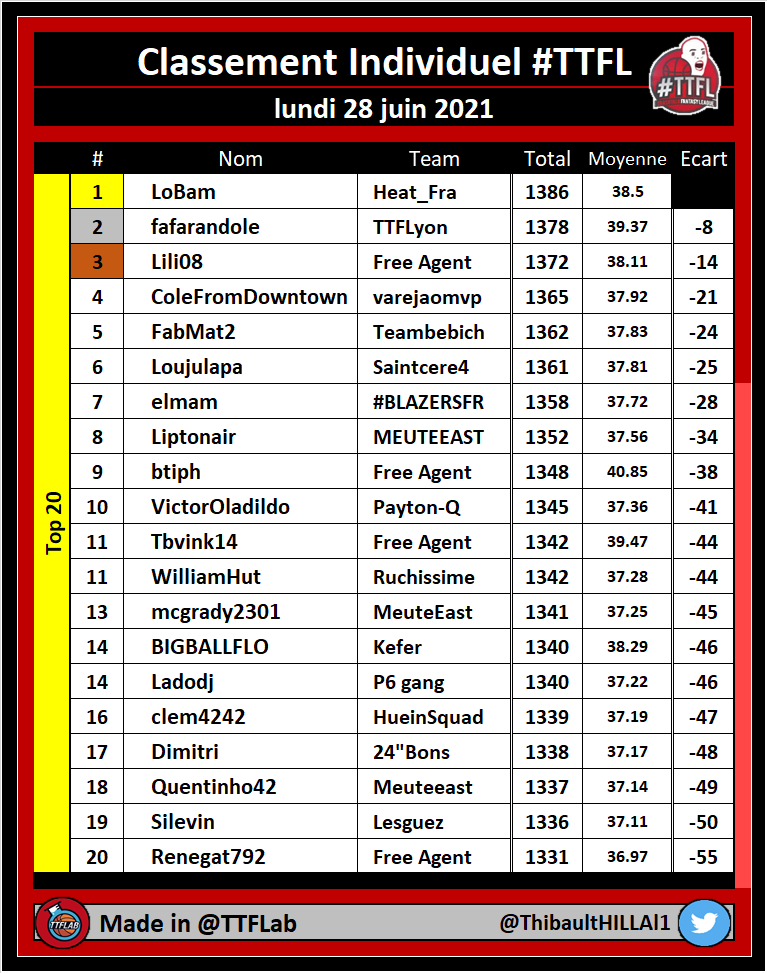 TTFLab's tweet photo. Classement individuel #TTFL

🏆 #TTFLTop20

➡️ Conference Finals | Pick #06

#NBA https://t.co/KVpa3UKL1g