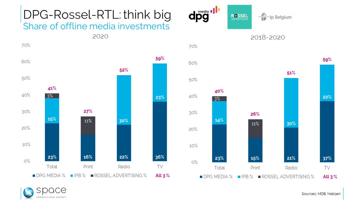 DPG Media &amp; Rossel Advertising acquire RTL Belgium. Here is what the new consortium is about when it comes to (offline) ad investments. 40% of total, and a majority in AV.