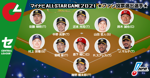 日本野球機構 Npb در توییتر マイナビオールスターゲーム2021 ファン投票選出選手 セ リーグ 先発 C 森下 中継 T 岩崎 抑え T スアレス 捕手 T 梅野 一塁 T マルテ 二塁 S 山田 三塁 S 村上 遊撃 T 中野 外野 T 佐藤輝 外野 T 近本 外野 C