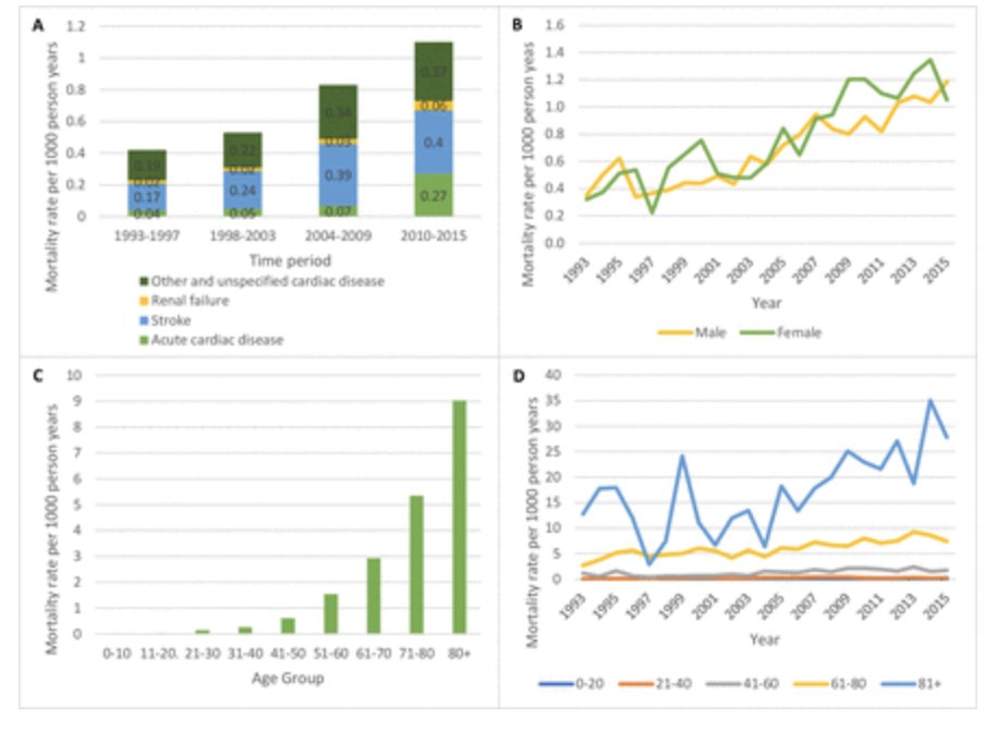 drjackoids's tweet photo. Huge temporal increases in CVD mortality in rural South Africa, especially amongst women. Access to quality care is a large problem. Great first paper, Jess!! @harlingg @fottrell @OlderTrialsProf @BMJ_Open @Jess_NLV @AndyLeather1 @UoB_IAHR @IDDocJen https://t.co/9OabSh4cVX https://t.co/oczZ9TCR8f