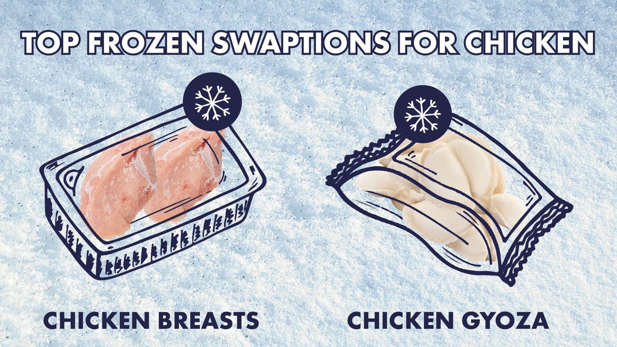 Poultry products feature in the top 10 most wasted foods in UK homes!

Swapping fresh poultry for frozen can often be cost effective, enabling us to use what we need at a time and therefore wasting less.

Chicken wings? Chicken breasts? Gyoza? All available in the #frozen aisle!