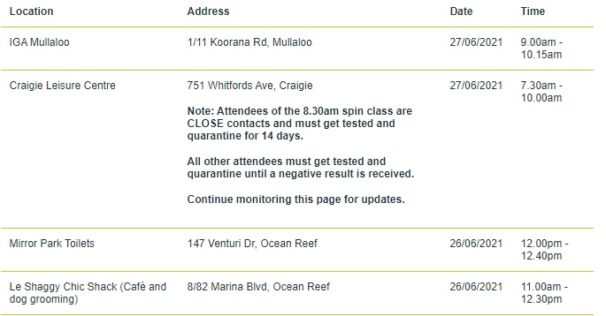 Latest #Perth covid 19 exposure sites just updated by @WAHealth following the new case today.
New sites include: Craigie Leisure Centre, Mullaloo IGA &amp; an Ocean Reef dog groomer &amp; toilet block
#perthnews <a href="/abcperth/">ABC Perth</a> 

Full list: healthywa.wa.gov.au/Articles/A_E/C…