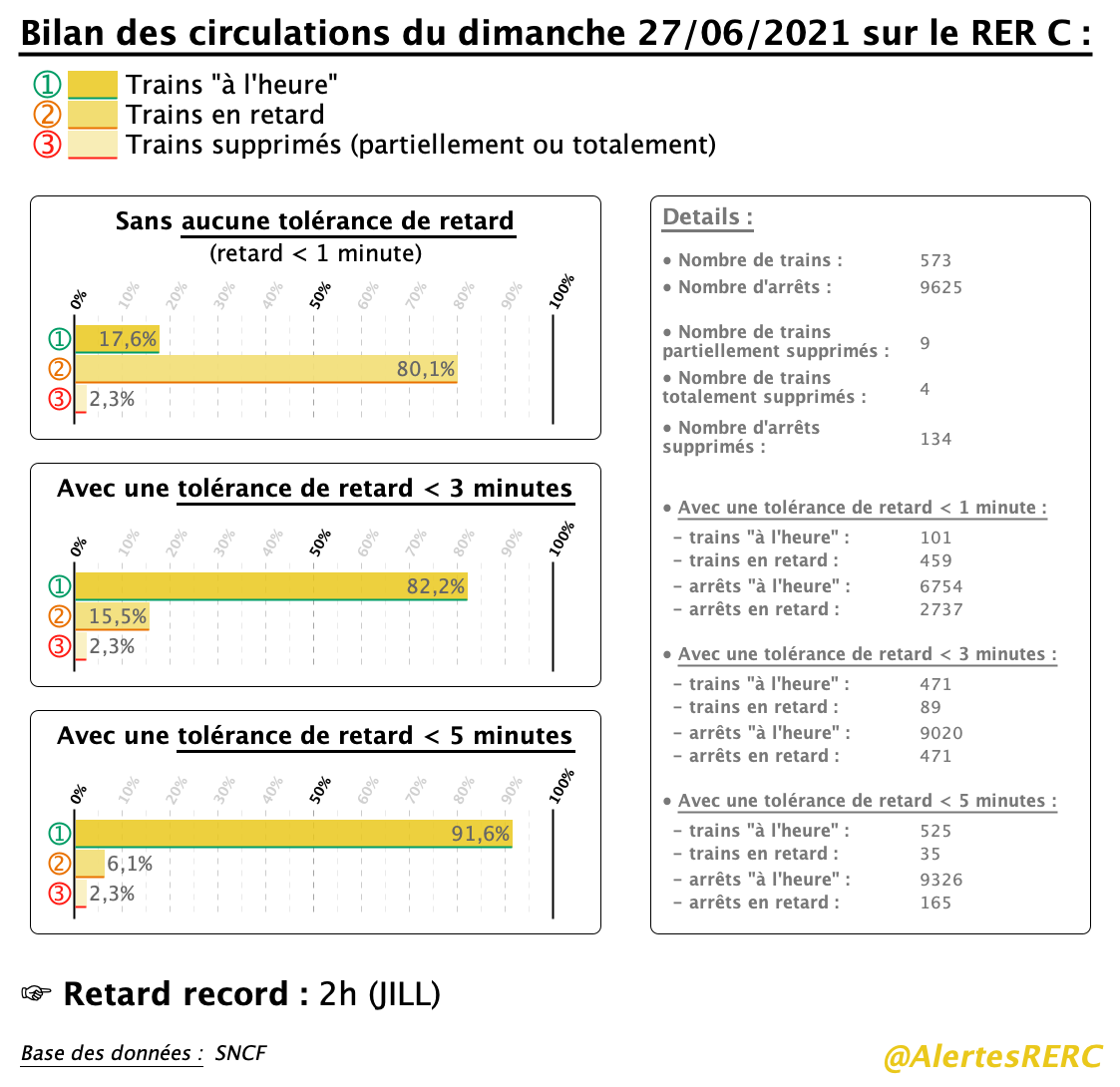 AlertesRERC's tweet photo. @AlertesRER 📊Ⓒ - #BilanCirculations du dimanche 27/06/2021 sur le #RERC :
➞ 17,6% de trains sans aucune irrégularité
➞ 91,6% de trains avec un retard < 5 min à tous leurs arrêts
➞ 2,3% de trains supprimés

#Ponctualité #SNCF https://t.co/mq6aoFCE19