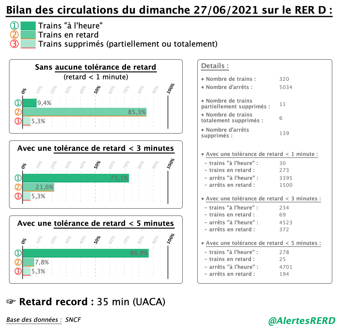 AlertesRERD's tweet photo. @AlertesRER 📊Ⓓ - #BilanCirculations du dimanche 27/06/2021 sur le #RERD :
➞ 9,4% de trains sans aucune irrégularité
➞ 86,9% de trains avec un retard < 5 min à tous leurs arrêts
➞ 5,3% de trains supprimés

#Ponctualité #SNCF https://t.co/N6Du8idP5h