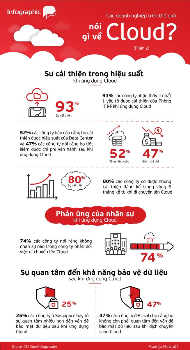 ViettelIDC's tweet photo. [Infographic] Các doanh nghiệp trên thế giới nói gì về Cloud? (Phần 2)

Mũi tên chỉ sang phải Tìm hiểu thêm về dịch vụ Cloud Server của Viettel IDC tại: https://t.co/qzgSAC4cBY https://t.co/PWSvvO4n5v