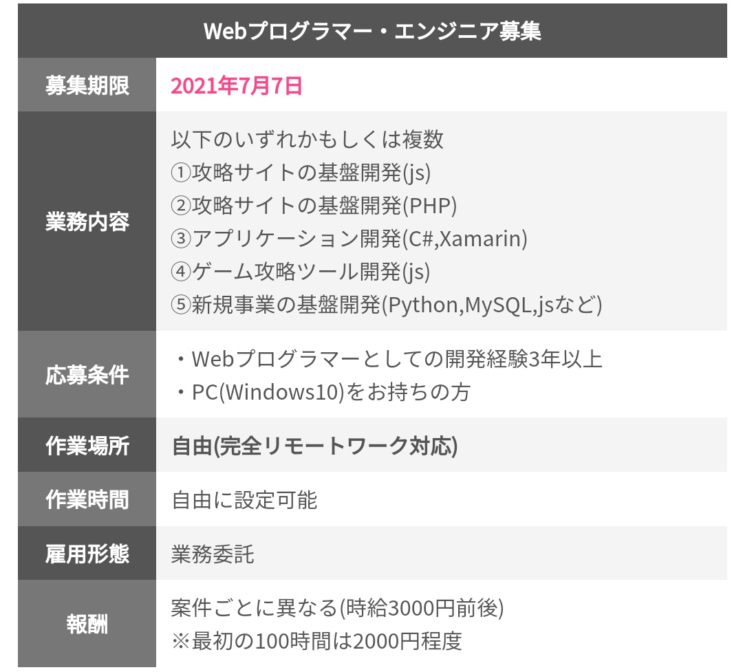 08 Llc 在宅可 ゲーム攻略ツールや新規開発を手伝って頂けるwebエンジニアを1名募集しています 必須スキル Javascript Php 作業時間自由 時給3000円前後 業務委託 月の作業時間設定は自由 兼業 副業として T Co Pemrvhwzi9
