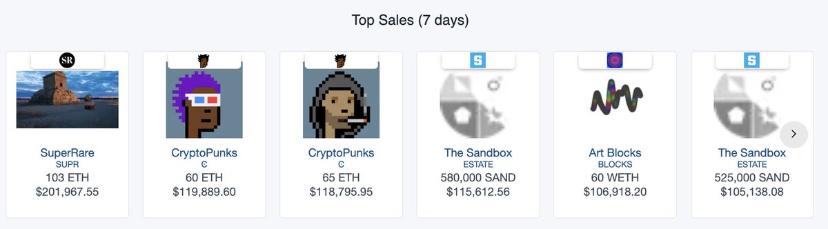 borgetsebastien's tweet photo. #MondayMotivation  Great to see @TheSandboxGame is ranking #4 in the @NonFungible Weekly Top NFT projects; and has not 1 but 2 Estates of LANDS entering the Top Sales as well!

Ready for our Summer Jam LAND Sale Wave 2? 🌊

#NFTs #VirtualLANDS #Metaverse #Blockchain #Gaming https://t.co/m5bKTW0s1E
