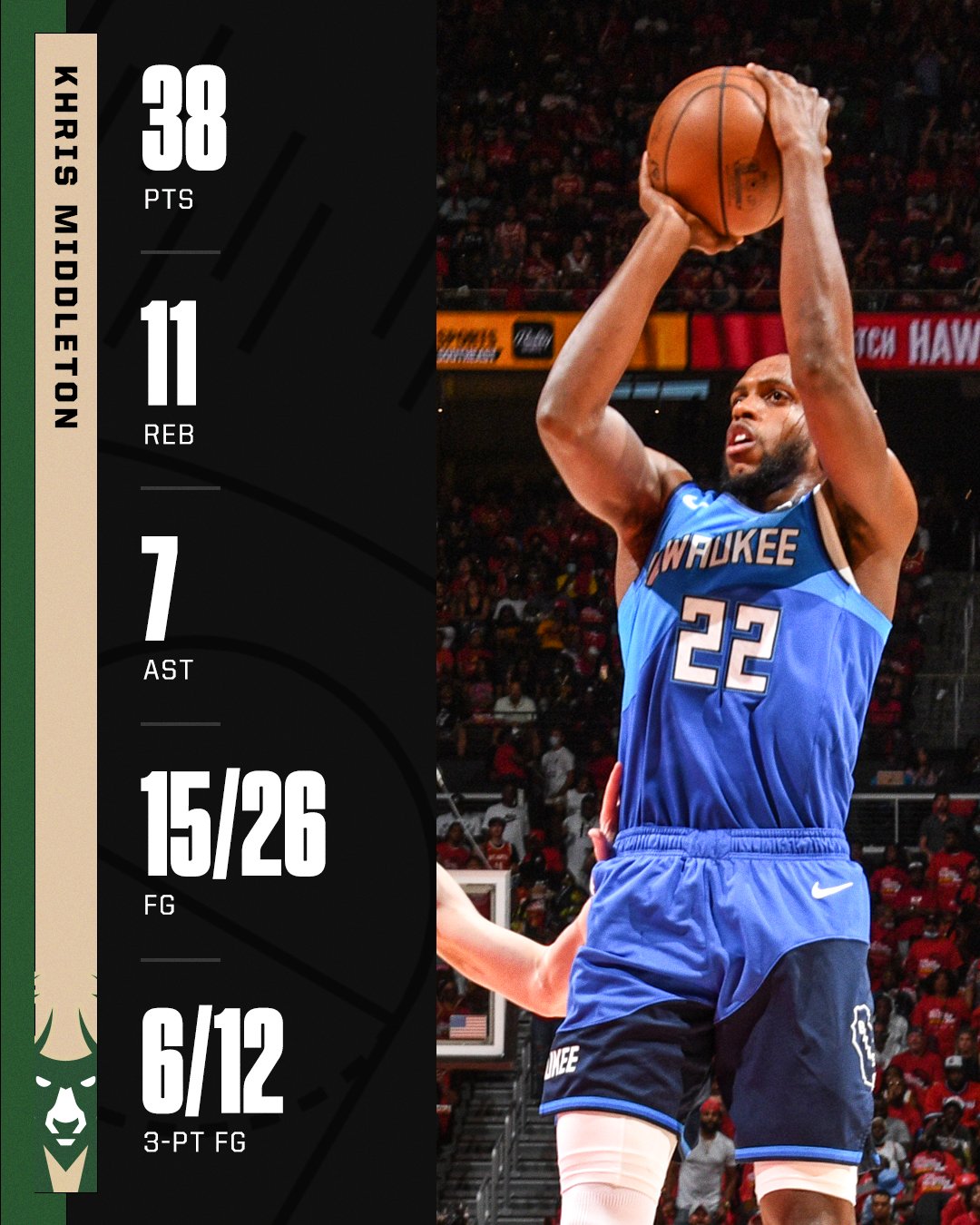 NBA on ESPN on Twitter: "Khris Middleton came up big in the Bucks' Game 3  win over the Hawks 😤 https://t.co/MbVz7EFhZQ" / Twitter
