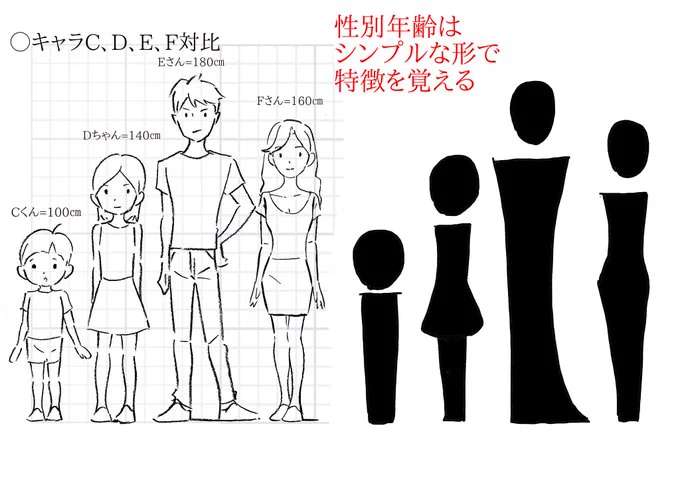 【単純化、抽象化】
絵が上手くなる必勝の見方、描き方とは?
線や細部で見ている人はゼロから描くことも出来ない。
全体の流れをシンプルに覚えておけば自分で描くときの形の貯金になります。
例…
人=【丸】+【台形】
車=【箱】ー【角】
木の立体=ブロッコリーや手…など 