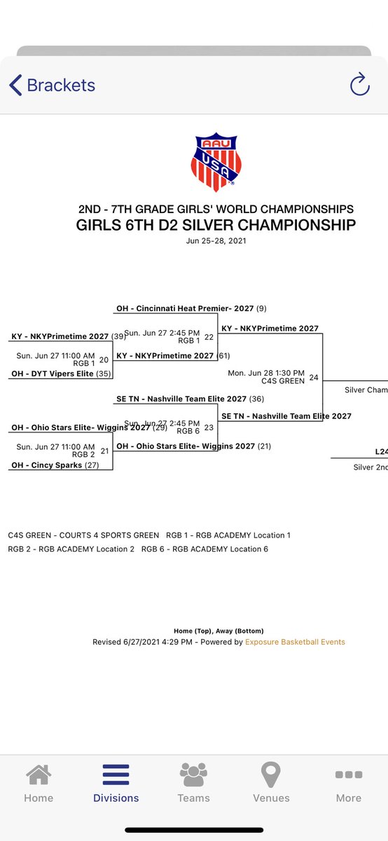 nkyprimetime's tweet photo. Can’t be more proud of my kids 5th 2028 playing for 5-8th place in the World championship 6th 2027 grade in the Silver championship and 7th 2026 in the World championship final four with only 7 players can’t be more proud.  We working and will continue to get better.  #jobnotdone https://t.co/yTfgLAI4tn