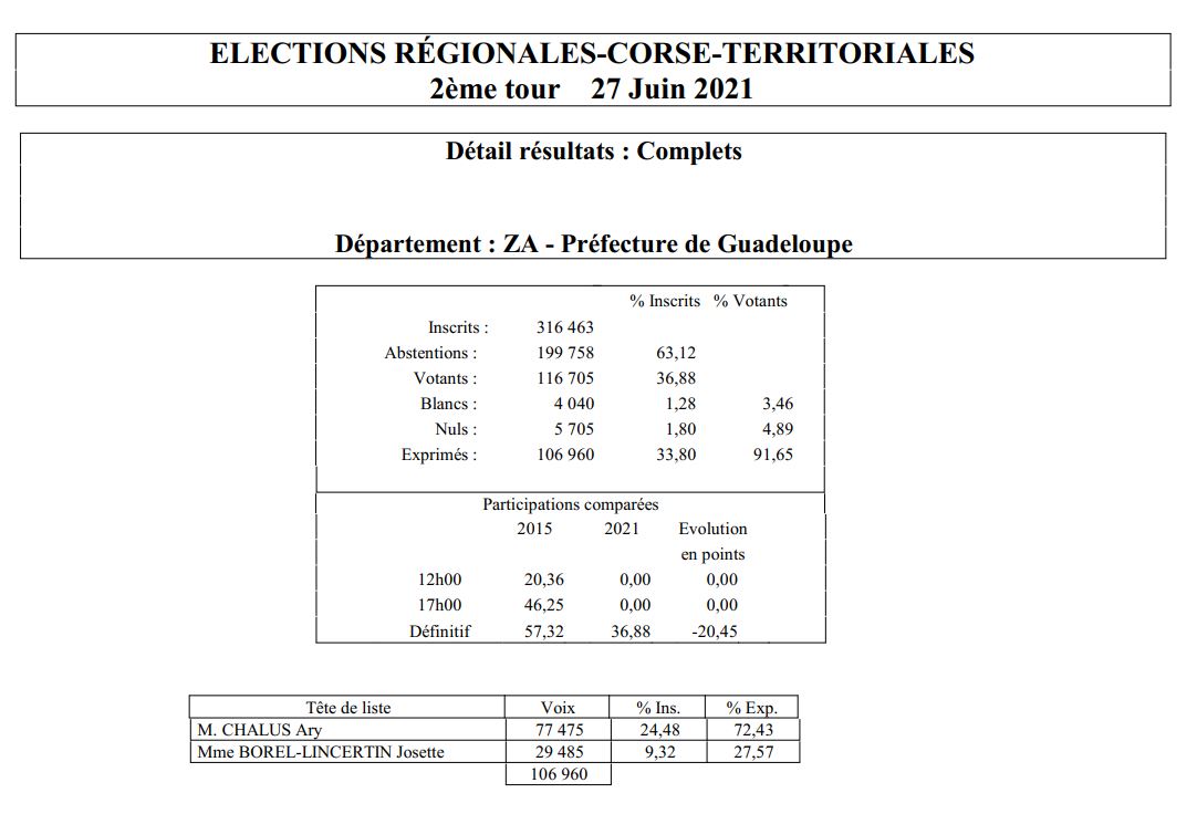#régionales2021 
🔵La soirée électorale s'achève,le taux de participation pr le 2nd tour a été de 36,88%. Au 1er tour dim 20 juin, il était de 30,85%
➡Au 2nd tour #régionales2015 57,32% des électeurs s'étaient exprimés
Les résultats seront définitifs ap contrôle de la commission