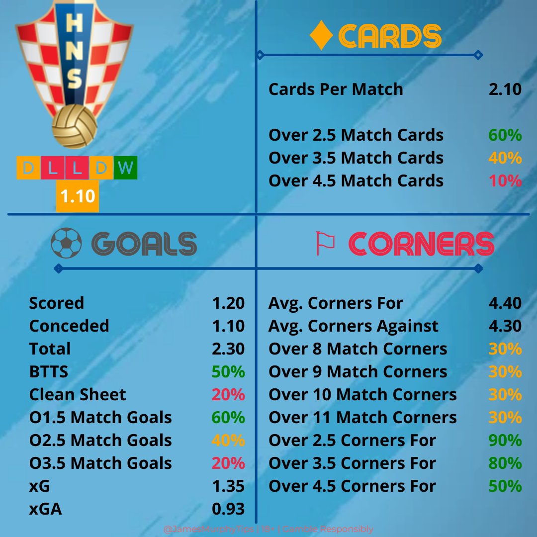 JamesMurphyTips's tweet photo. 🇭🇷 Croatia v Spain 🇪🇸 
⏰ 17:00

The first match of the day sees Croatia up against a youthful Spain side. I actually think this could be quite tight...

📈 Stats are below.
👉 Tips will follow.

Good luck if you're having a bet on this today! https://t.co/pbTEbmFsQB