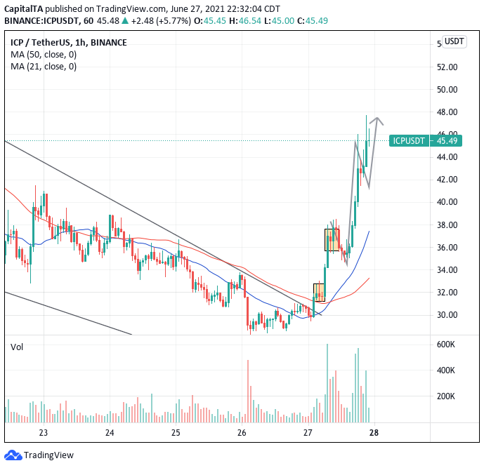 CapitalTA's tweet photo. another strong gain --
Once agin we made powering gains - 85% profit on $ICP Both Targets Met on 2X margin trade. Bought from 33.70, now at 47
#icp #icpusdt #icpbnb #icpeth #icpbtc $btc $eth https://t.co/ZneKME4u0v