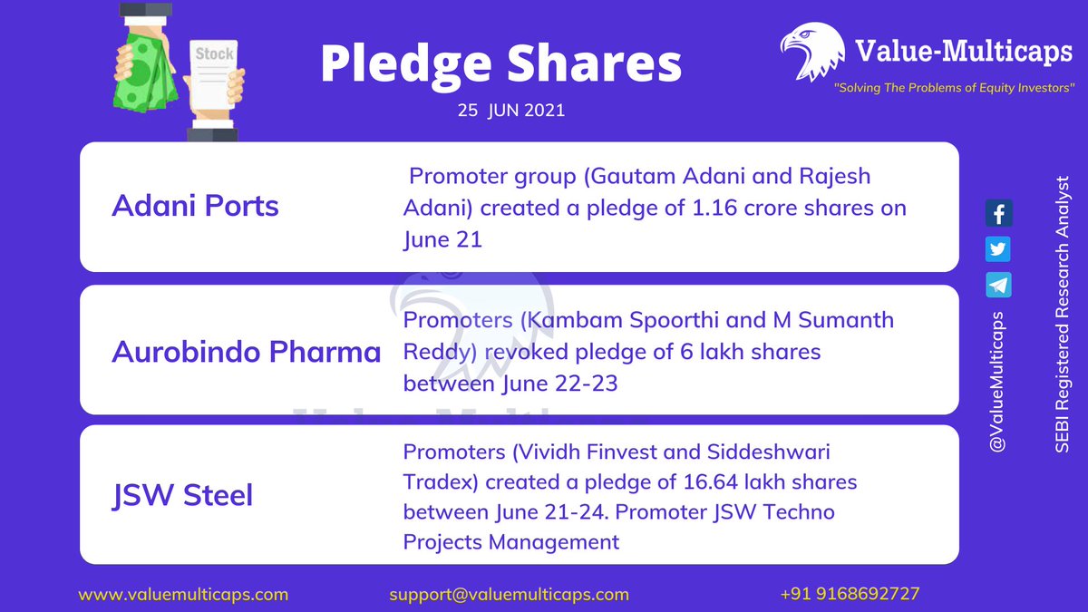 Value_Ethics's tweet photo. Bulk Deals | Pledge #Shares | Insider #Trades
Visit:https://t.co/hYzHItfY4L
Telegram:https://t.co/vBNE3J8T39
#Valuemulticaps #AdaniGreenEnergy #InsiderTrading #BulkDeals #PledgeShares #SBICards #WabcoIndia #AdaniPorts #AurobindoPharma #JSWSteel
@kuttrapali26 @SandeepKrJainTS https://t.co/Nw44ihtU3Z