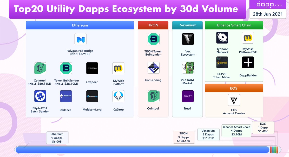 dapp_com's tweet photo. Top20 #Utilities #DApps Eco by 30d Volume

🥇 #ETHEREUM #Polygon $6.00B, No.1 PoS Bridge $5.91B
🥈 #BinanceSmartChain $3.90M
🥉 #tron $128.67K

🔥 #Vexanium, #EOS

👇
https://t.co/PGSxLiAxmL https://t.co/qW51fenGsm