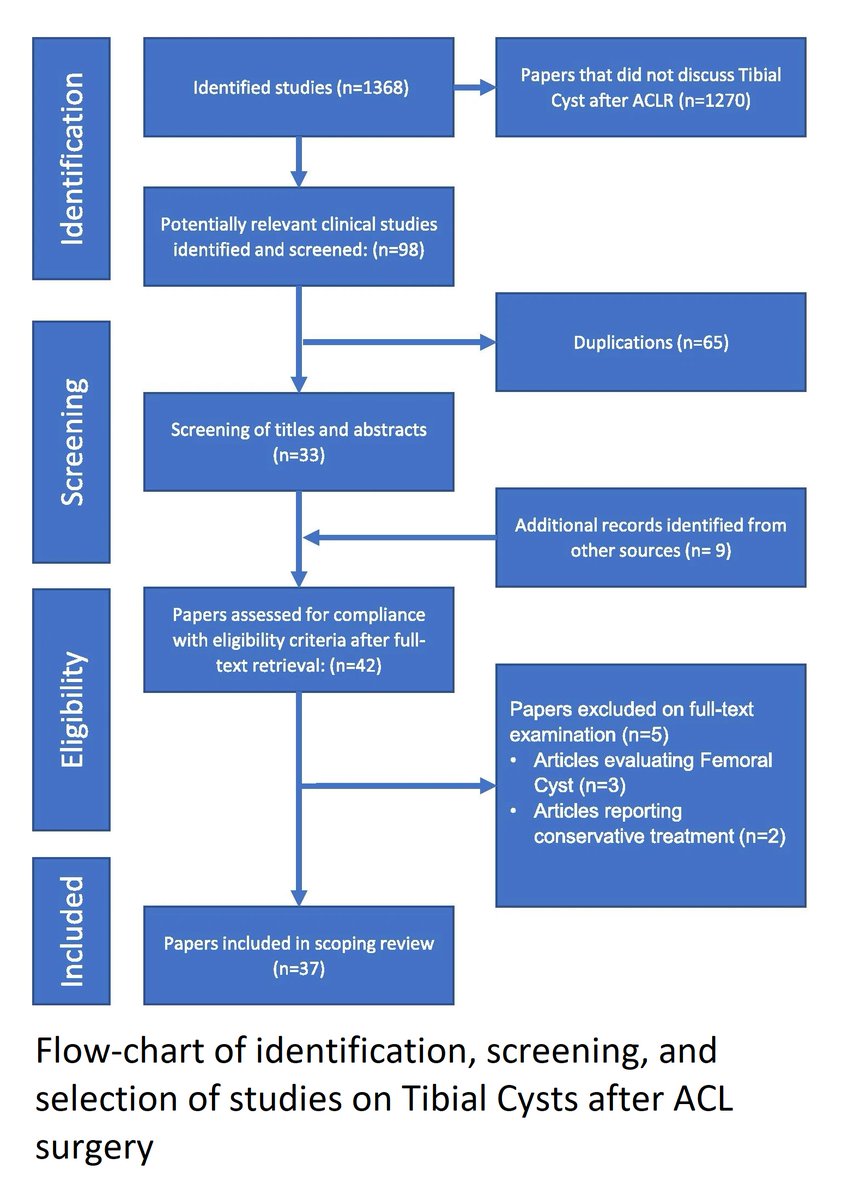 Tibial Cyst formation after ACL reconstruction is associated with the use of reabsorbable screws.
This new scoping review on the subject by Barbosa et al. shows that tibial cysts formation is more frequently related to bioabsorbable screws.
Read it at: rdcu.be/cnjuC