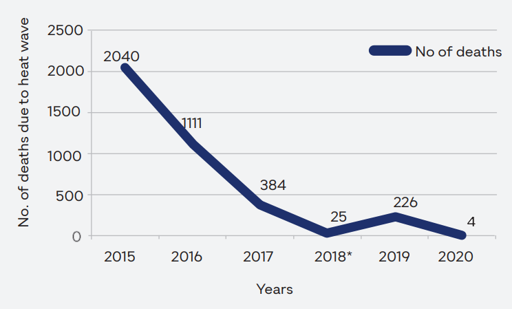 ndmaindia's tweet image. #BeatingTheHeat | In the last five years, more than 120 districts/cities have prepared their Heat Action Plans which have helped in reducing mortality to a single digit. 

Read to know more - bit.ly/3bbYfKG 

#ReformPerformTransform #HarKaamDeshKeNaam #KnowYourNDMA