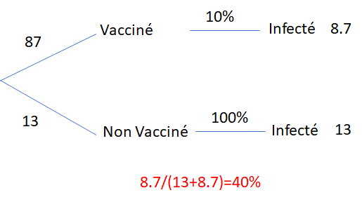 "Malgré une couverture vaccinale importante en Israël, 40% des nouvelles contaminations sont des personnes vaccinées"--> Pas "malgré" bande de cancres ! C'est le chiffre attendu si 87% de la population adulte est vaccinée et le vaccin efficace à 90%.