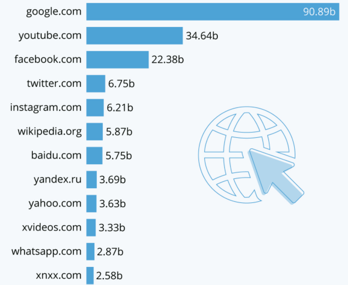 5️⃣📊[#Infographie] <a href="/Twitter/">Twitter</a>, 4e site le plus visité du monde avec 6,75 Mds de visites buff.ly/3jjuRIb v/ <a href="/StatistaCharts/">Statista</a>

💬 En mai, le #ReseauSocial est passé devant #Instagram. #Google domine toujours suivi de #YouTube et #Facebook 

#TransfoNum
#FlashTweet⚡️