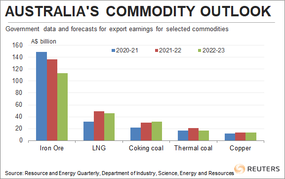 Australia commodity outlook
