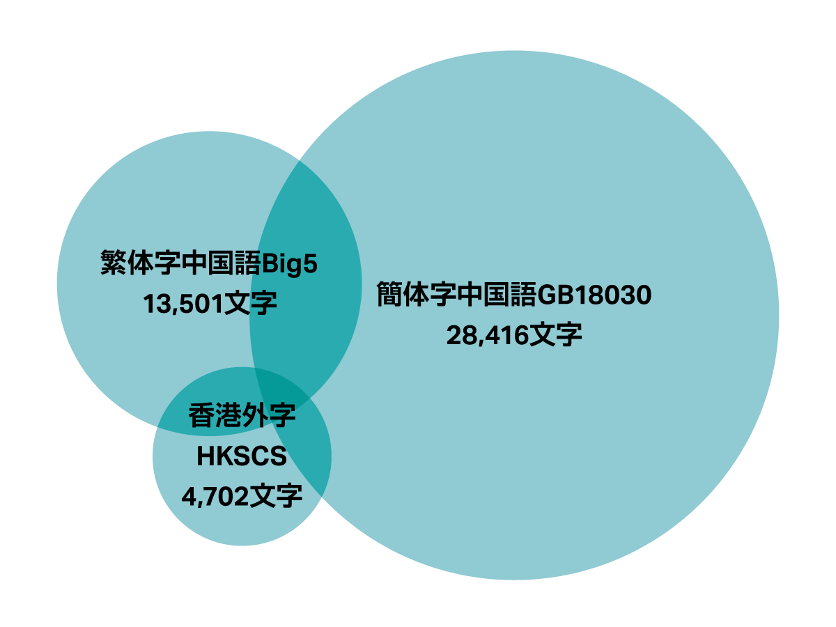 Arphic Types On Twitter 繁体字中国語big5 香港外字hkscs 簡体字中国語gb18030にはそれぞれ何文字って ご存知ですか Big5または大五碼はもっとも使われる繁体字中国語の文字セットです 漢字13 060文字と記号441文字を収録します 台湾 香港 マカオで一般的に使
