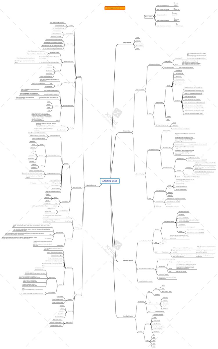 trouble1_raunak's tweet image. I have created a Mind map for #CloudPentest
Focused on #AWS, #GCP & #Azure
I will keep updating the repo as I keep learning🤓
GitHub: github.com/TROUBLE-1/Clou…