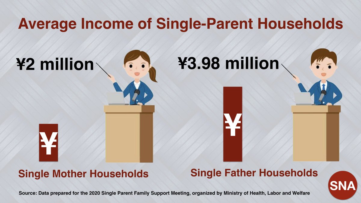 ShingetsuNews's tweet photo. Our team spent several weeks researching all the data for this SNA article. Do check it out! #Japan #Poverty #Gender #SingleMothers #WageDiscrimination #GenderDiscrimination https://t.co/JPTB4Zasji