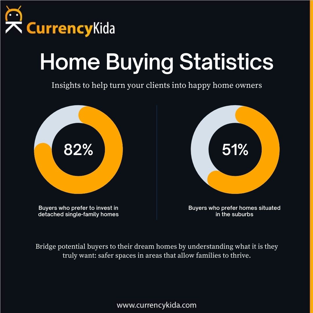 CurrencyKida's tweet photo. Home Buying Statistics!
#currencykida
https://t.co/EKa82ViNpx
#cryptoworld #cryptomarket #cryptocurrencytrading #bitcoin #bitcoincasino #bitcoincash #cryptocurrencynews #cryptotrading #bitcoinbillionaire #bitcoincharts #marquery #cryptocurrency #Ethereum https://t.co/Q3TJAI0HHA