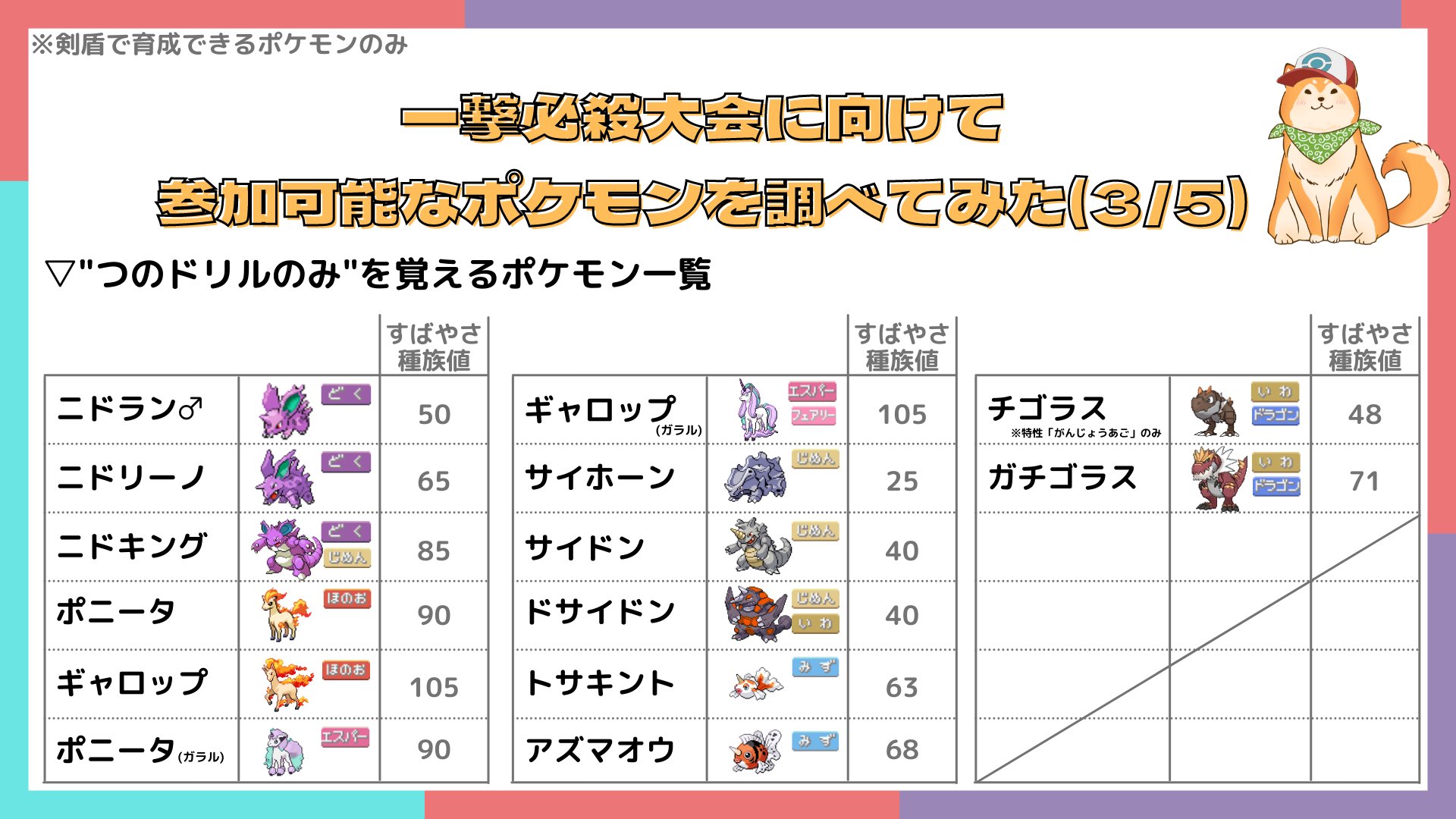 犬居ゆう 柴犬vtuber 一撃必殺大会に向けて 参加可能なポケモンをまとめてみたよ 剣盾環境のみで育成できる ポケモンのみ 覚える一撃必殺技 と すばやさ種族値 をみながらどのポケモンで行くか戦略に役立ててもらえると幸いですわん 間違っ