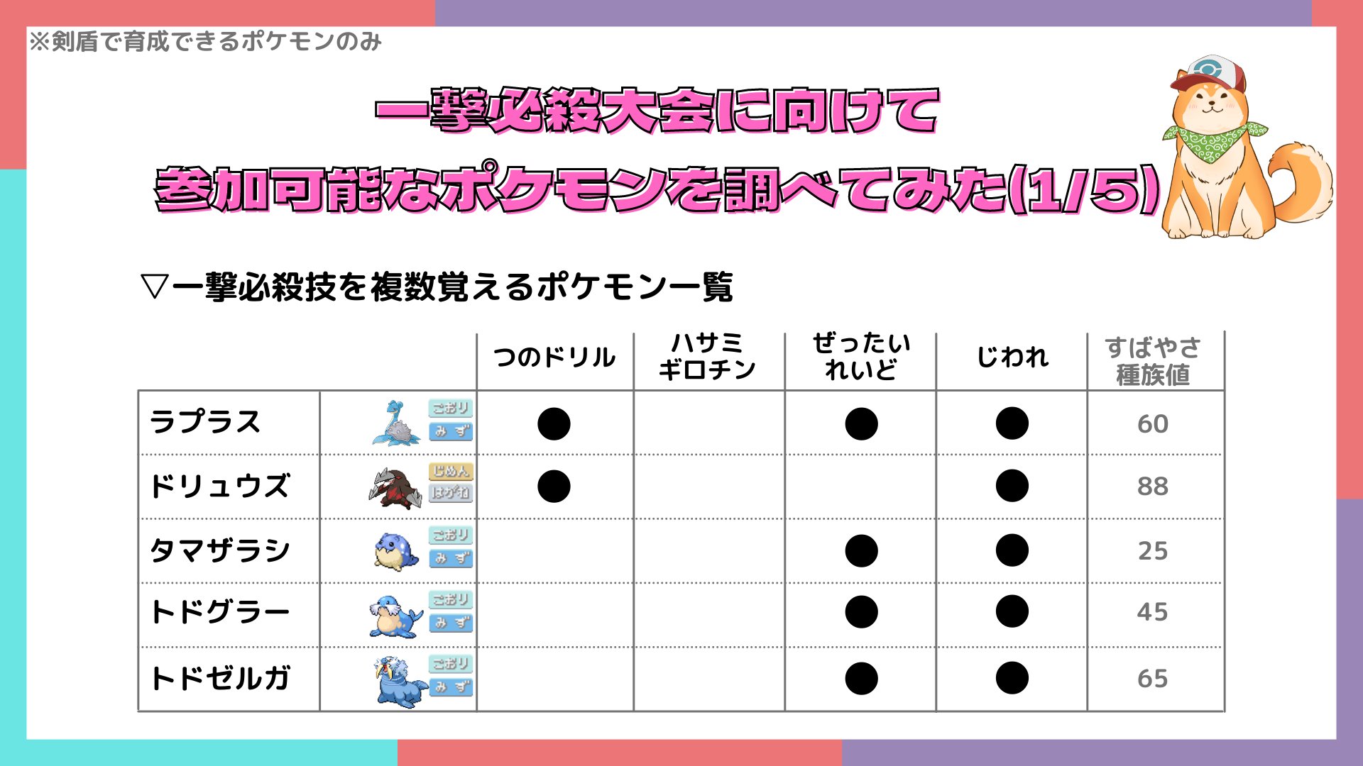 犬居ゆう 柴犬vtuber 一撃必殺大会に向けて 参加可能なポケモンをまとめてみたよ 剣盾環境のみで育成できる ポケモンのみ 覚える一撃必殺技 と すばやさ種族値 をみながらどのポケモンで行くか戦略に役立ててもらえると幸いですわん 間違っ