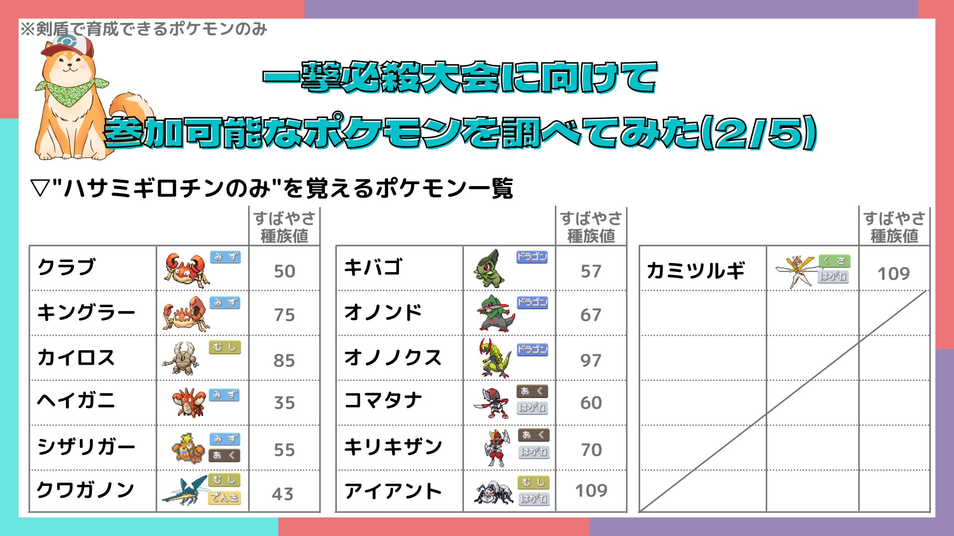 犬居ゆう 柴犬vtuber 一撃必殺大会に向けて 参加可能なポケモンをまとめてみたよ 剣盾環境のみで育成できる ポケモンのみ 覚える一撃必殺技 と すばやさ種族値 をみながらどのポケモンで行くか戦略に役立ててもらえると幸いですわん 間違っ