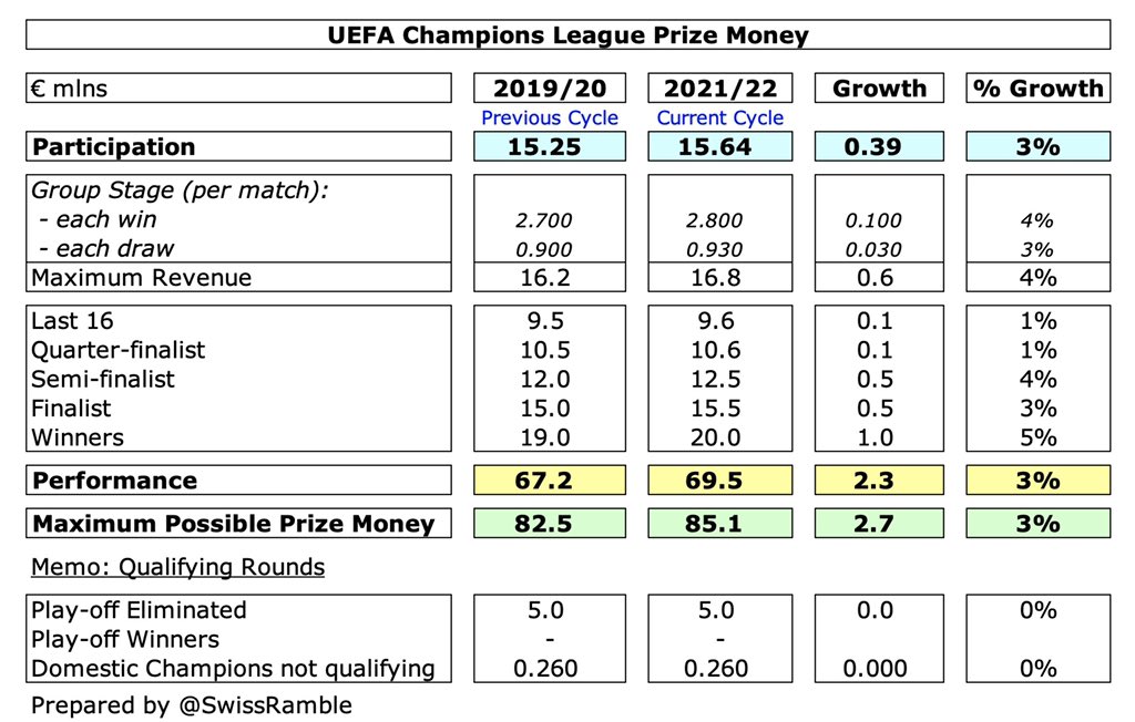 Run Lull Original Swiss Ramble on Twitter: "The 2021/22 Europa League prize money has risen by 10% over current cycle with the highest increase (24%) in the participation fee, but only 1% more for the Run Lull Original Swiss Ramble on Twitter: "The 2021/22 Europa League prize money has risen by 10% over current cycle with the highest increase (24%) in the participation fee, but only 1% more for the