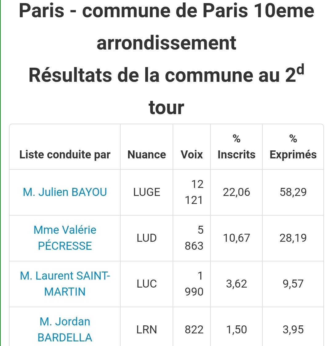 🗳 Merci aux 12 121 personnes qui ont voté pour l'Ecologie et la Solidarité à #Paris10 🙏
2ème meilleur score de Paris avec 58,3% ✊🏼
Nous devons écouter, comprendre les abstentionnistes et agir!
Merci aux militant .es du rassemblement de la gauche &amp; des écolos ✊🏼💚❤
