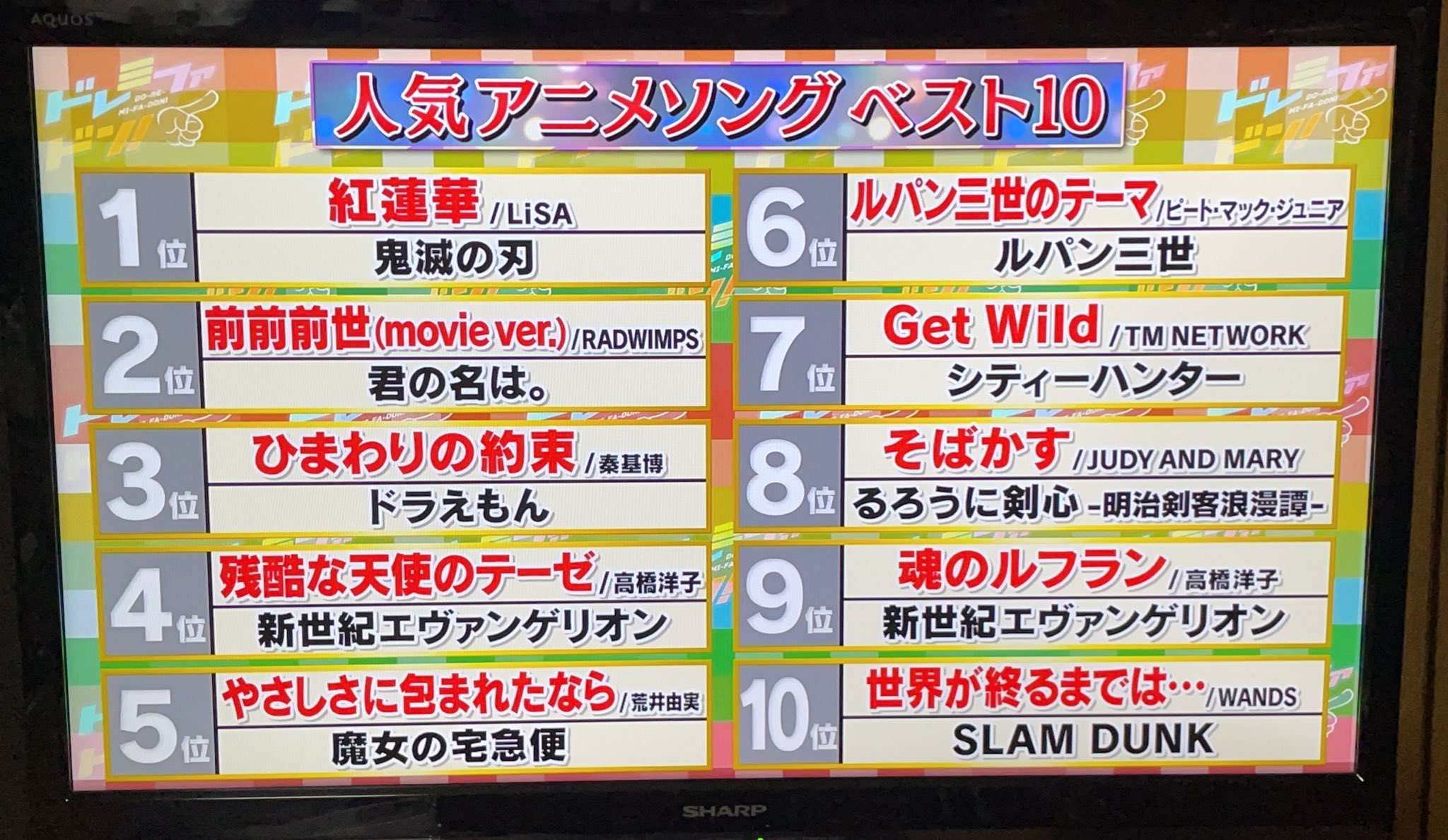Twitter 上的 ビート ドレミファドン アニソン人気ランキング アニソン知名度ランキングきたー やるならアニメを本当に好きな人達に聞けよ マジでさ T Co Smdbbh4k1k Twitter