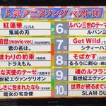 アニソン人気ランキングもとい、アニソン知名度ランキング!