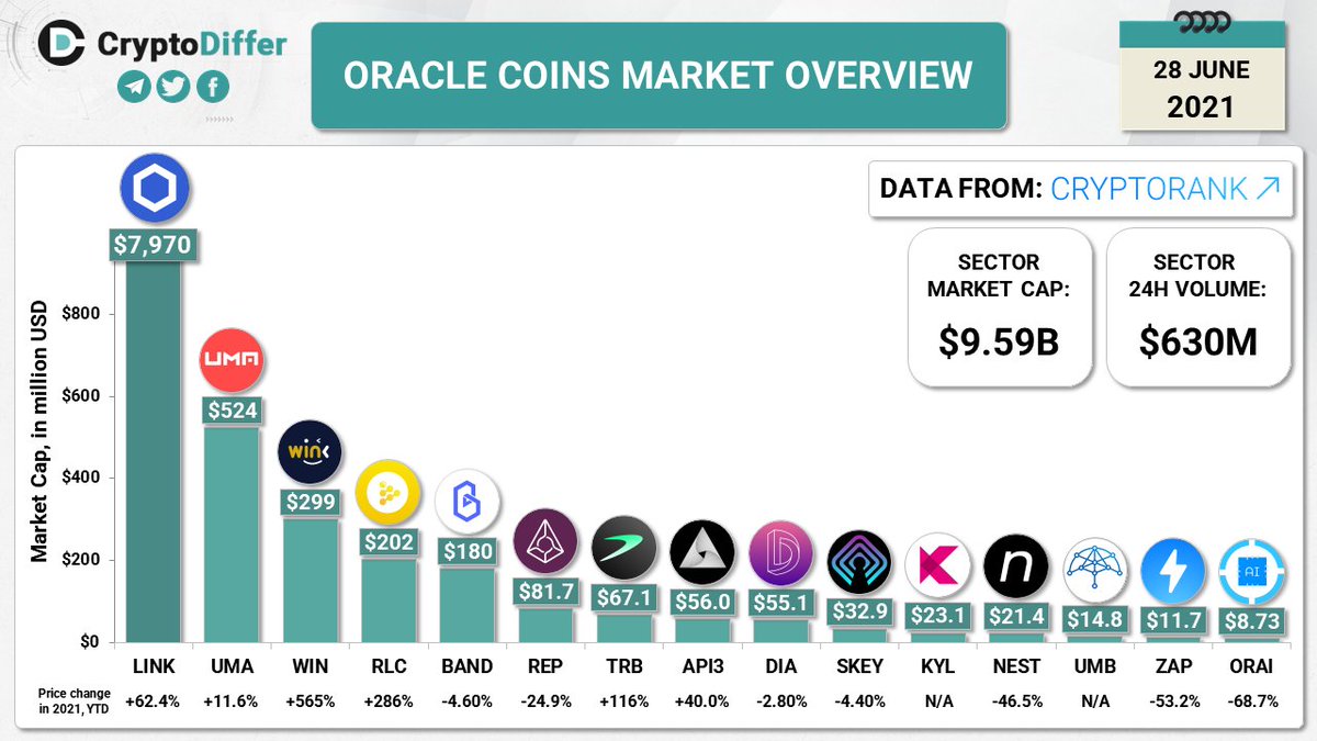ORACLE COINS MARKET OVERVIEW $LINK $UMA $WIN $RLC $BAND $REP $TRB #API3 $DIA  $SKEY $KYL $NEST $UMB $ZAP $ORAI