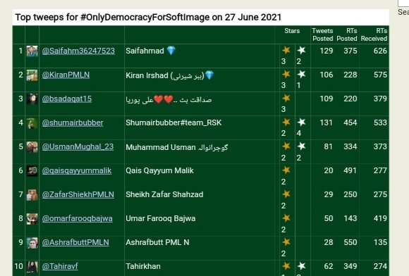 KiranPMLN's tweet photo. Alhamdulillah, 2nd position in Official Twitter Trend 😍✌️.. #OnlyDemocracyForSoftImage https://t.co/jdf5NJ7qH0