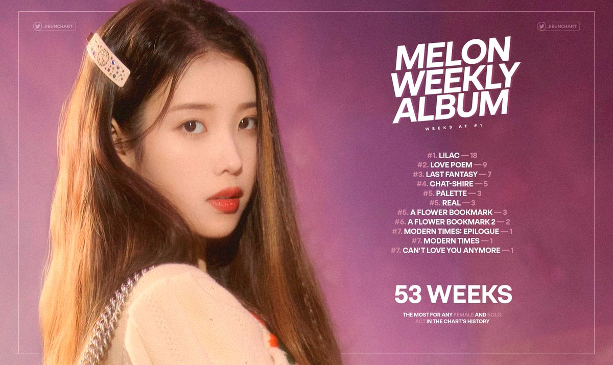 jieunchart's tweet photo. .@_IUofficial is the first female act and soloist to spend 53 weeks at #1 on MelOn Weekly Album Chart. https://t.co/goYRbilfGX