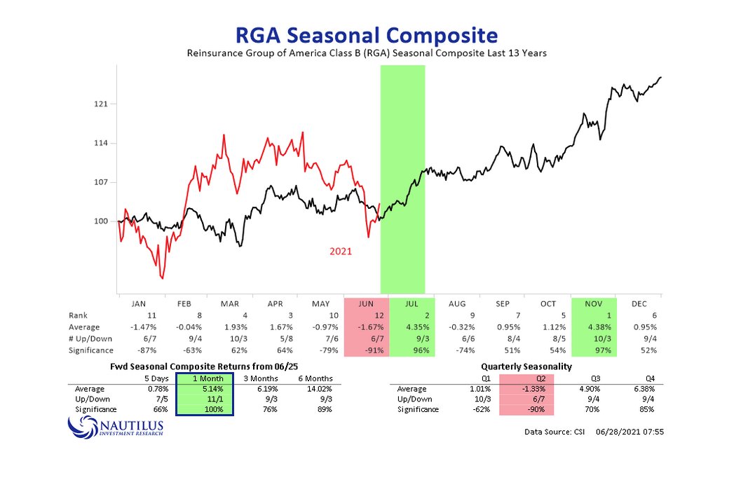 $RGA - Strong seasonal tendency next 1-month.