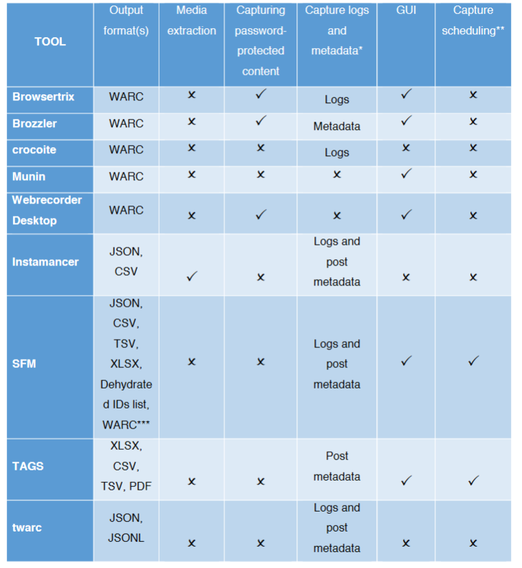 MickyLindlar's tweet photo. *new* addition to the #Zenodo #digipres community: "An Overview of Social Media Archiving Tools* @DigitaalErfgoed report by Zefi Kavvadia. The report is the summary of research conducted by Dutch cultural heritage institutions between 2019-2020.   
https://t.co/k4gmrNK6Xf https://t.co/YdlzVQns7q