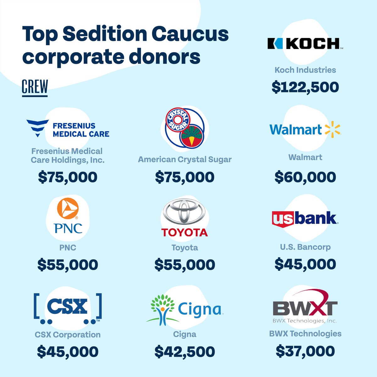 CREWcrew's tweet image. Hold these companies accountable for backing insurrectionist members of Congress. Don&apos;t give them your business.