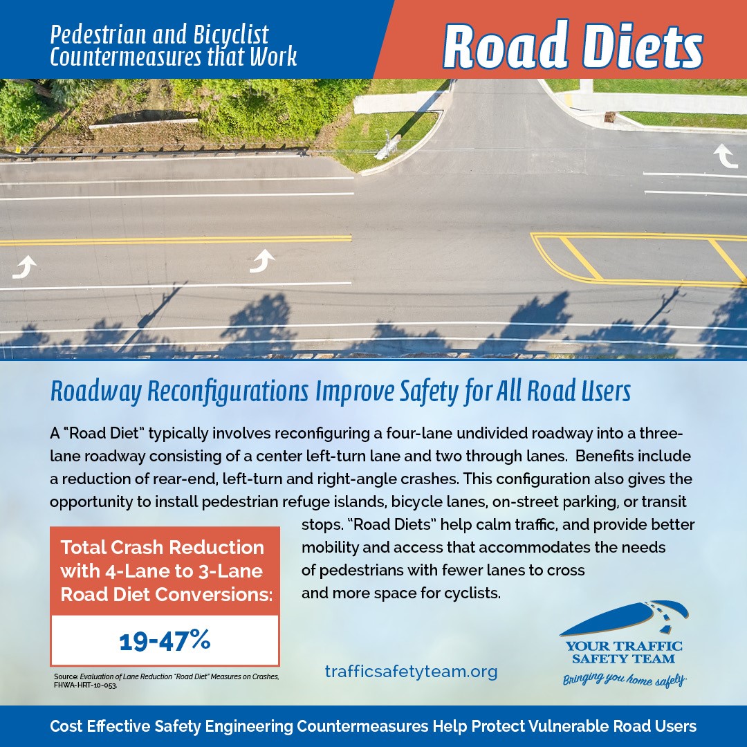trafficsafetyfl's tweet photo. #RoadDiets involve reconfiguring a 4-lane undivided roadway into a t3lane roadway with a center left-turn lane and 2 through lanes. #trafficsafetyteam #trafficsafetyFL #MyFDOTNEFL #Jacksonville #LakeCity #Gainesville #StAugustine #crashreduction #roaddiet #countermeasures https://t.co/K7CCoWBUNX
