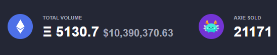 kookoocryptotv's tweet photo. WOAAAH! 🤯24H Sale 👉 $10M 
@AxieInfinity numbawan! 🚀
Imagine when Community Treasury goes LIVE.🥳 https://t.co/GbXpBcXcoO