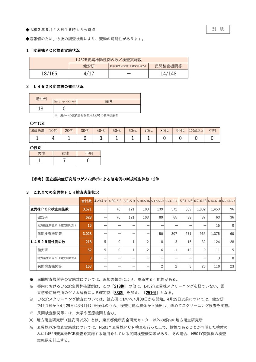 招きネコに小判 東京都 新型コロナ 317人感染確認 ９日連続で前週同曜日上回る 東京都は28日 都内で新たに317人が新型コロナウイルスに感染していることを確認したと発表しました 1週間前の月曜日より81人増えました 21 06 28 16 50 Nhk