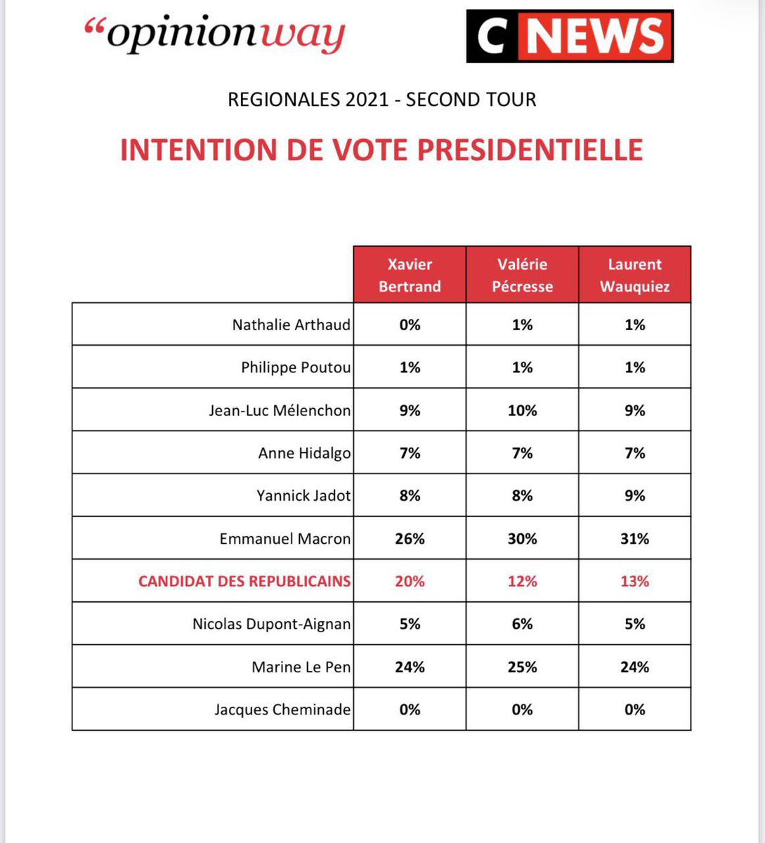 Au lendemain des #regionales2021, <a href="/xavierbertrand/">Xavier Bertrand</a> est plus que jamais le mieux placé pour représenter la droite républicaine en 2022 ! 
Il poursuit sa progression et rassemble à présent 20% des intentions de vote !
#AvecXB #LaDroiteQuiPeutGagner 🚀
#Presidentielle2022