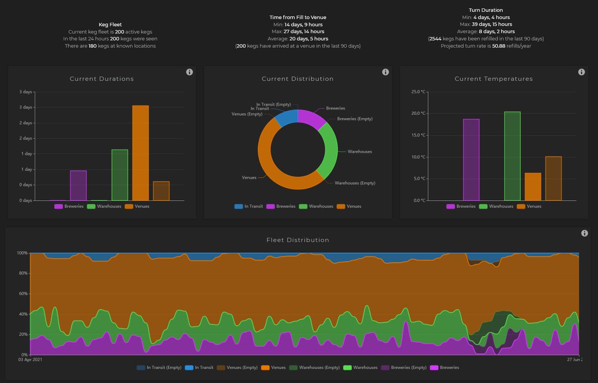 BinaryBeer's tweet image. Understand your fleet performance at a glance. The dashboard gives high level insights into how your fleet is going. Frankly it also looks really cool. 🍺🧮
#graphs #data