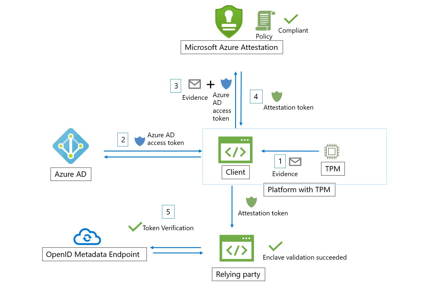 Microsoft Azure Attestation