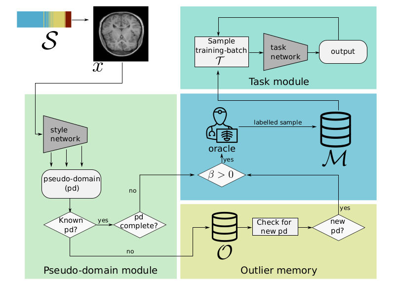 Matthias P (@matthias_perk) on Twitter photo Happy to present our work 'Continual Active Learning for Efficient Adaptation of Machine Learning Models to Changing Image Acquisition' at #IPMI2021 starting today. Check out our poster teaser ipmi2021.org/papers/122/ and full paper arxiv.org/abs/2106.03351 <a href="/cir_lab/">CIR Lab</a> <a href="/georg/">Georg Langs</a> <a href="/joh_hof/">Johannes Hofmanninger</a> Happy to present our work 'Continual Active Learning for Efficient Adaptation of Machine Learning Models to Changing Image Acquisition' at #IPMI2021 starting today. Check out our poster teaser ipmi2021.org/papers/122/ and full paper arxiv.org/abs/2106.03351 <a href="/cir_lab/">CIR Lab</a> <a href="/georg/">Georg Langs</a> <a href="/joh_hof/">Johannes Hofmanninger</a>